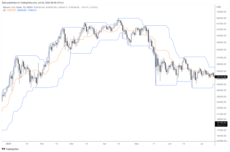 Donchian Channel Example tXMiDM6G